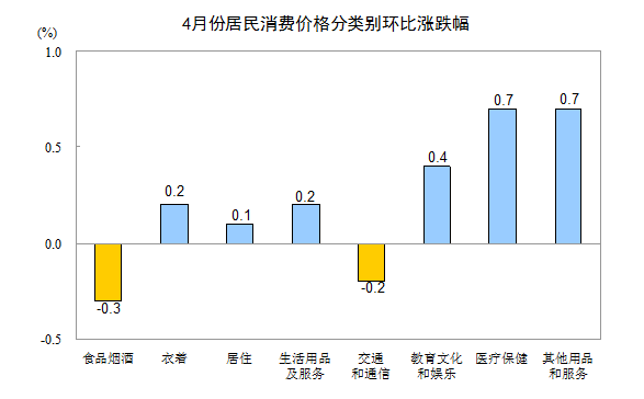 統(tǒng)計局：4月份居民消費價格同比上漲1.2%