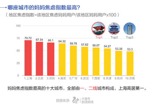 UC首發(fā)中國(guó)媽媽焦慮指數(shù) 80后遠(yuǎn)超90、70后