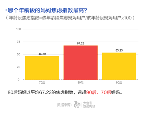 UC首發(fā)中國(guó)媽媽焦慮指數(shù) 80后遠(yuǎn)超90、70后