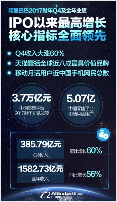 阿里發(fā)布2017財(cái)年第四季度財(cái)報(bào)及全年業(yè)績