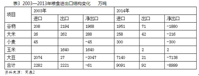 馬曉河：中國糧食結(jié)構(gòu)性供給過剩造成“新”的不安全