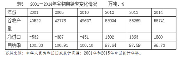 馬曉河：中國糧食結(jié)構(gòu)性供給過剩造成“新”的不安全