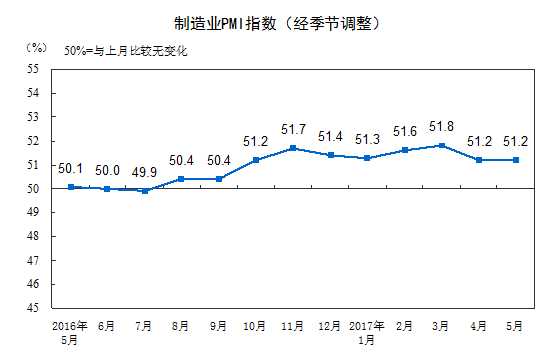 5月中國制造業(yè)采購經理指數為51.2% 保持擴張態(tài)勢