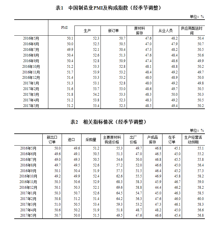 5月中國制造業(yè)采購經理指數為51.2% 保持擴張態(tài)勢