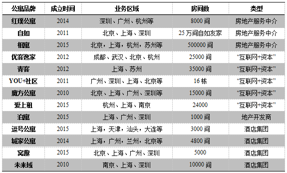 各路資本押注長租公寓 我愛我家等布局先行