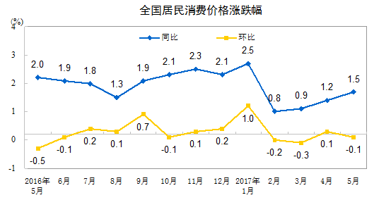 統(tǒng)計局：5月CPI同比漲幅擴大 PPI同比漲幅繼續(xù)回落