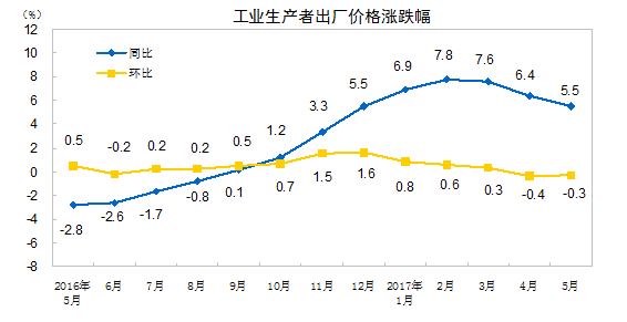 統(tǒng)計局：5月CPI同比漲幅擴大 PPI同比漲幅繼續(xù)回落