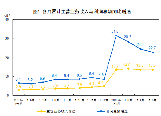 統(tǒng)計局：1-5月份全國規(guī)模以上工業(yè)企業(yè)利潤總額同比增長22.7%