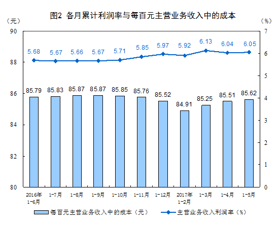 統(tǒng)計局：1-5月份全國規(guī)模以上工業(yè)企業(yè)利潤總額同比增長22.7%