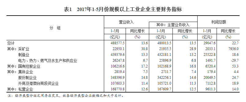 統(tǒng)計局：1-5月份全國規(guī)模以上工業(yè)企業(yè)利潤總額同比增長22.7%