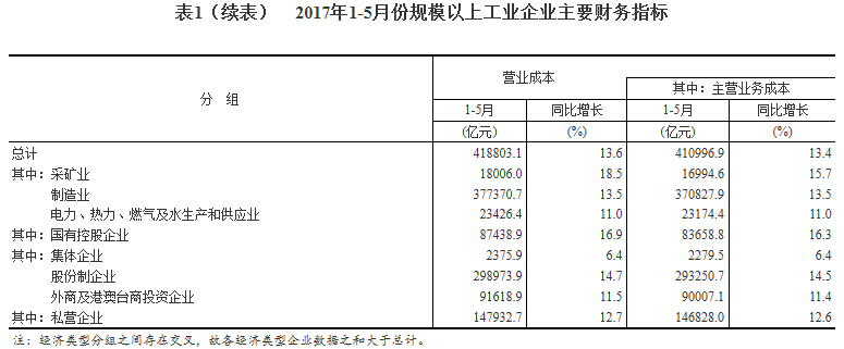 統(tǒng)計局：1-5月份全國規(guī)模以上工業(yè)企業(yè)利潤總額同比增長22.7%