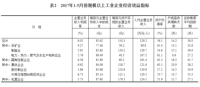 統(tǒng)計局：1-5月份全國規(guī)模以上工業(yè)企業(yè)利潤總額同比增長22.7%