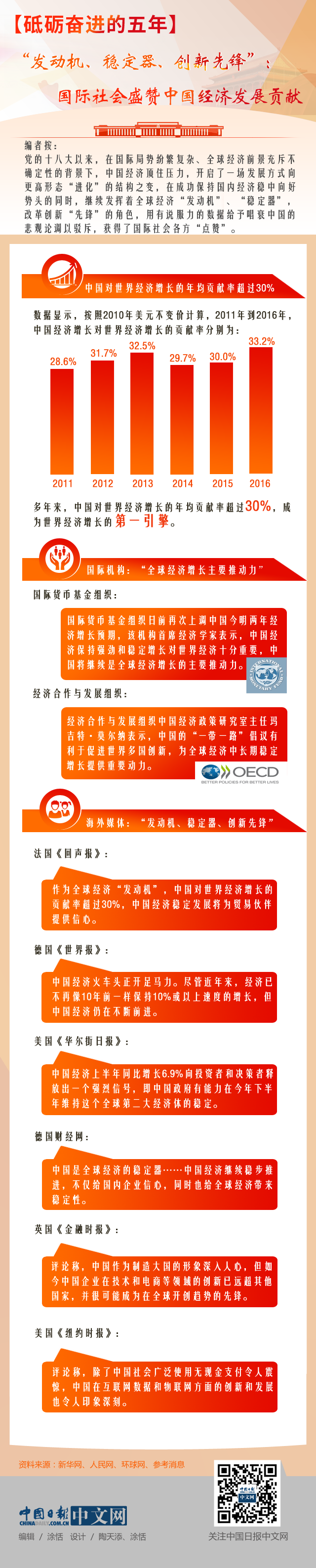 【砥礪奮進(jìn)的五年】“發(fā)動(dòng)機(jī)、穩(wěn)定器、創(chuàng)新先鋒”：國(guó)際社會(huì)盛贊中國(guó)經(jīng)濟(jì)發(fā)展貢獻(xiàn)