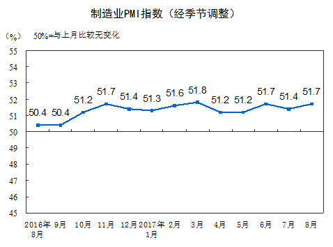 8月制造業(yè)PMI升至年內(nèi)次高 制造業(yè)保持穩(wěn)中向好