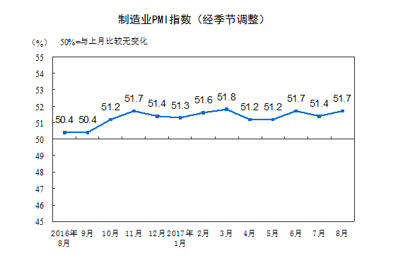 8月中國制造業(yè)采購經(jīng)理指數(shù)公布：保持穩(wěn)中向好發(fā)展態(tài)勢