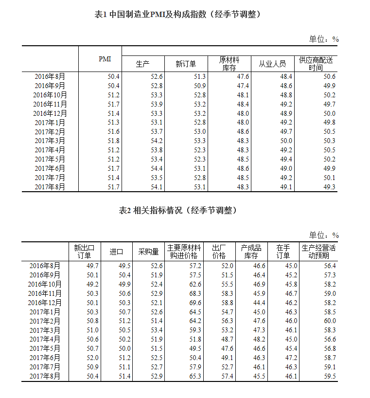 8月中國制造業(yè)采購經(jīng)理指數(shù)公布：保持穩(wěn)中向好發(fā)展態(tài)勢