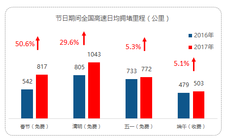 中國高速公路出行大數(shù)據(jù)報(bào)告：2017年假期高速擁堵里程同比2016上升22.5%