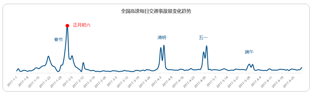 中國高速公路出行大數(shù)據(jù)報(bào)告：2017年假期高速擁堵里程同比2016上升22.5%