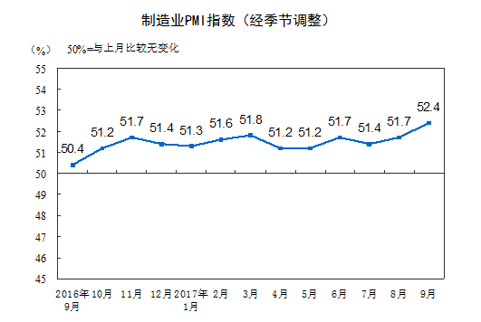 延續(xù)穩(wěn)中向好發(fā)展態(tài)勢(shì)：9月中國(guó)制造業(yè)采購(gòu)經(jīng)理指數(shù)創(chuàng)近年新高