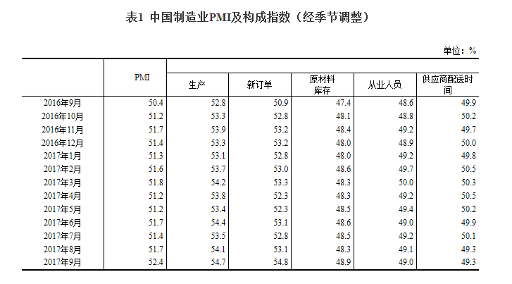 延續(xù)穩(wěn)中向好發(fā)展態(tài)勢(shì)：9月中國(guó)制造業(yè)采購(gòu)經(jīng)理指數(shù)創(chuàng)近年新高