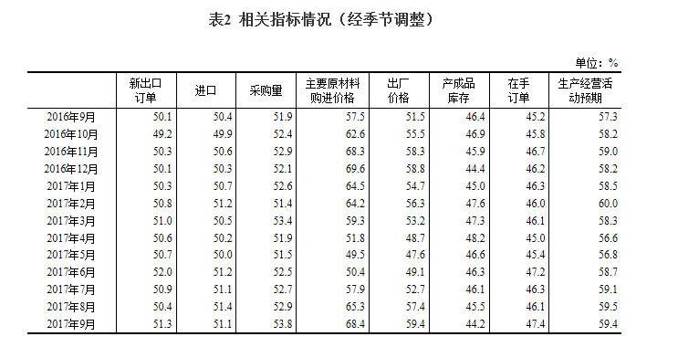 延續(xù)穩(wěn)中向好發(fā)展態(tài)勢(shì)：9月中國(guó)制造業(yè)采購(gòu)經(jīng)理指數(shù)創(chuàng)近年新高
