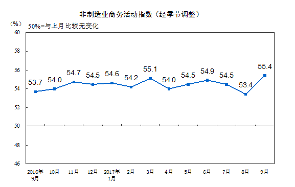 擴(kuò)張動(dòng)力增強(qiáng)：9月非制造業(yè)商務(wù)活動(dòng)指數(shù)升至較高的景氣區(qū)間