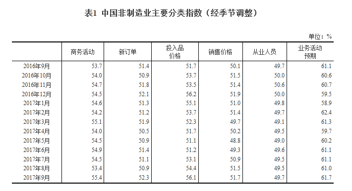 擴(kuò)張動(dòng)力增強(qiáng)：9月非制造業(yè)商務(wù)活動(dòng)指數(shù)升至較高的景氣區(qū)間