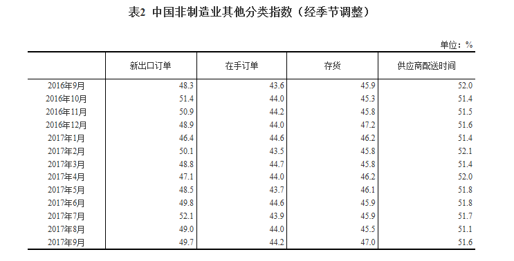 擴(kuò)張動(dòng)力增強(qiáng)：9月非制造業(yè)商務(wù)活動(dòng)指數(shù)升至較高的景氣區(qū)間