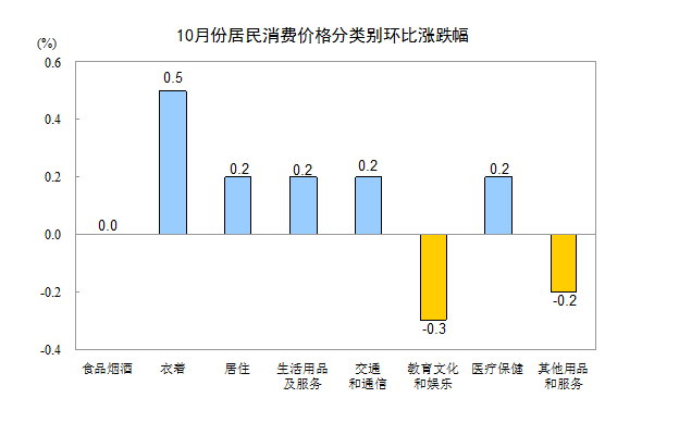 國家統(tǒng)計局：10月份居民消費價格同比上漲1.9%