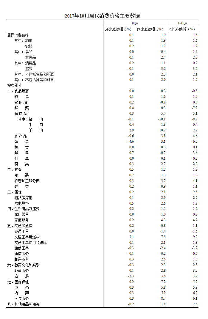 國家統(tǒng)計局：10月份居民消費價格同比上漲1.9%