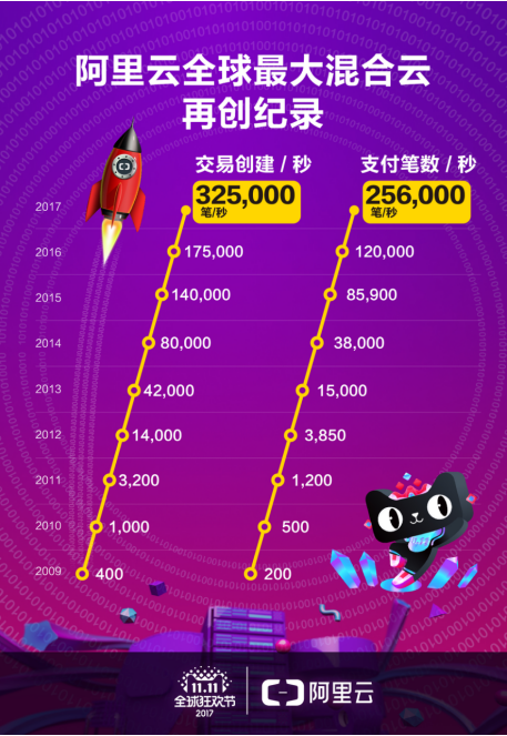 天貓雙11背后：阿里云全球最大混合云再創(chuàng)記錄