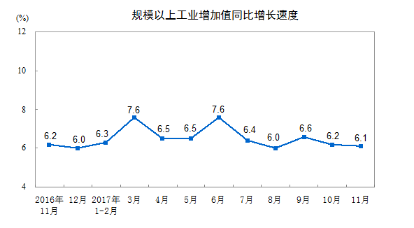 國(guó)家統(tǒng)計(jì)局：11月份規(guī)模以上工業(yè)增加值增長(zhǎng)6.1%