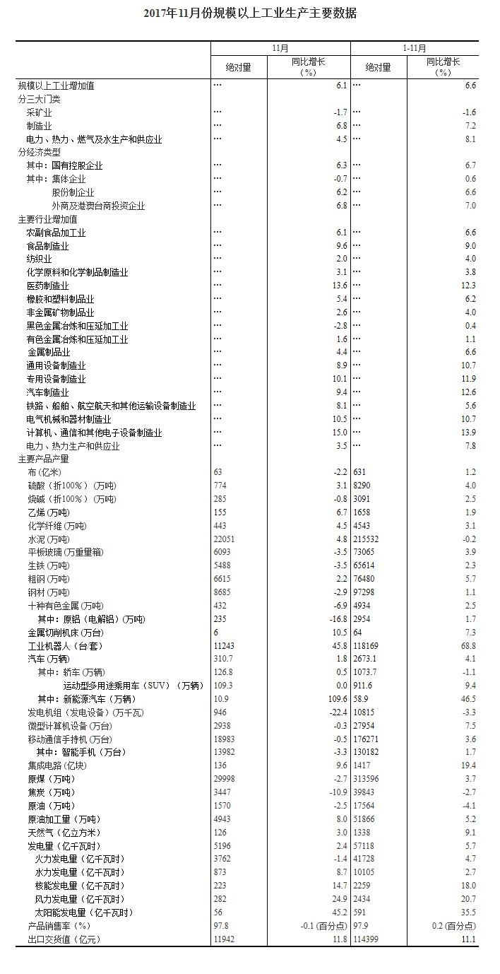 國(guó)家統(tǒng)計(jì)局：11月份規(guī)模以上工業(yè)增加值增長(zhǎng)6.1%