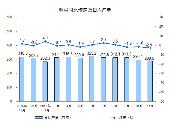 國(guó)家統(tǒng)計(jì)局：11月份規(guī)模以上工業(yè)增加值增長(zhǎng)6.1%