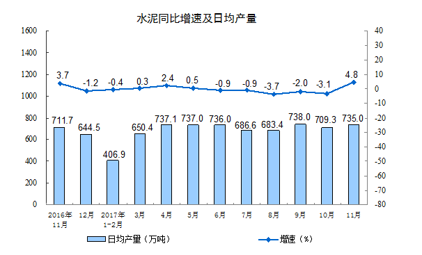 國(guó)家統(tǒng)計(jì)局：11月份規(guī)模以上工業(yè)增加值增長(zhǎng)6.1%
