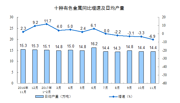 國(guó)家統(tǒng)計(jì)局：11月份規(guī)模以上工業(yè)增加值增長(zhǎng)6.1%