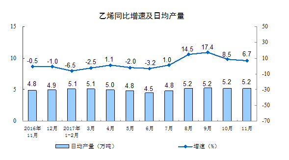 國(guó)家統(tǒng)計(jì)局：11月份規(guī)模以上工業(yè)增加值增長(zhǎng)6.1%