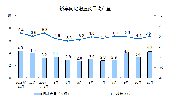 國(guó)家統(tǒng)計(jì)局：11月份規(guī)模以上工業(yè)增加值增長(zhǎng)6.1%