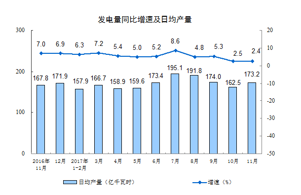 國(guó)家統(tǒng)計(jì)局：11月份規(guī)模以上工業(yè)增加值增長(zhǎng)6.1%