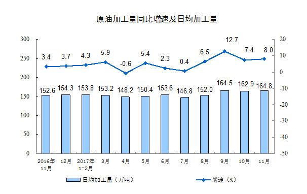 國(guó)家統(tǒng)計(jì)局：11月份規(guī)模以上工業(yè)增加值增長(zhǎng)6.1%