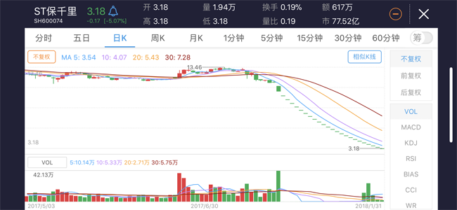 A股“跌停王”再現(xiàn)：刷新史上最長連續(xù)跌停紀(jì)錄