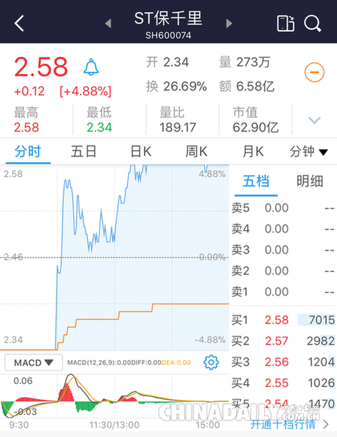 “地天板”逆襲：繼29個(gè)跌停后，“跌停王”ST保千里止跌漲停
