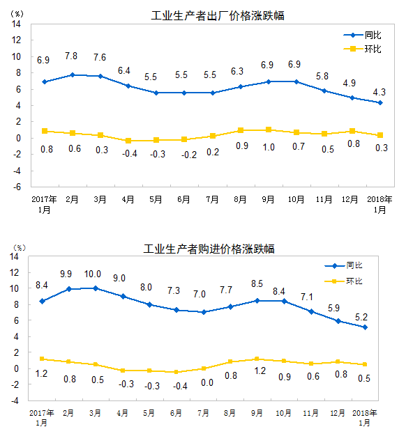 1月CPI、PPI同比漲幅回落 分析：物價(jià)將維持溫和運(yùn)行態(tài)勢(shì)