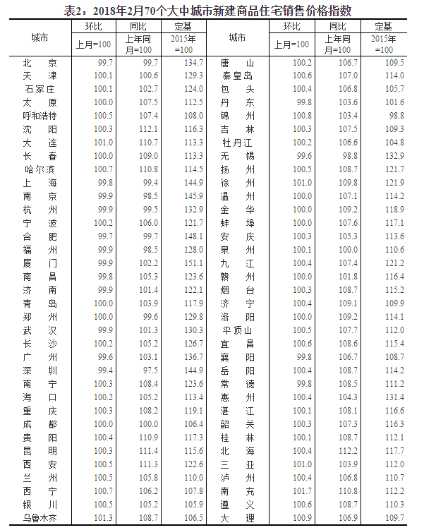 統(tǒng)計(jì)局：2月份商品住宅銷售價(jià)格延續(xù)總體穩(wěn)定態(tài)勢(shì)