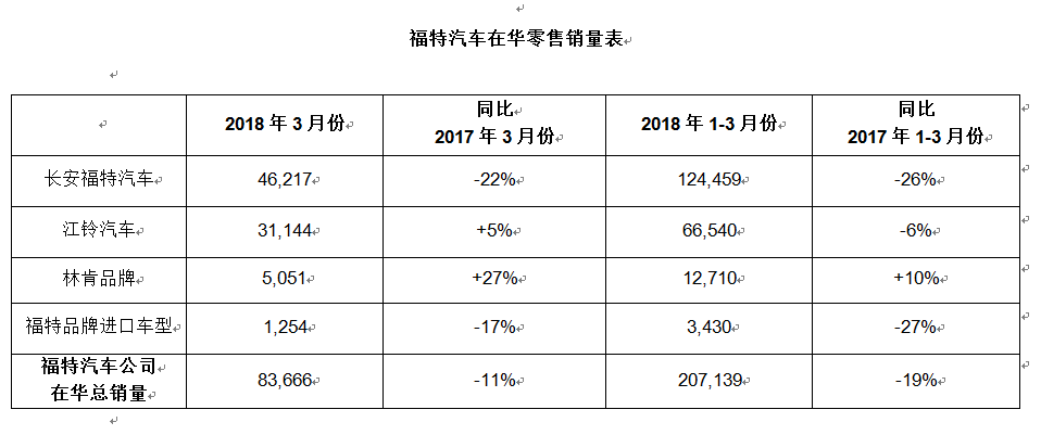 福特汽車公布3月份在華零售數(shù)據(jù)：長安福特同比去年下降22%