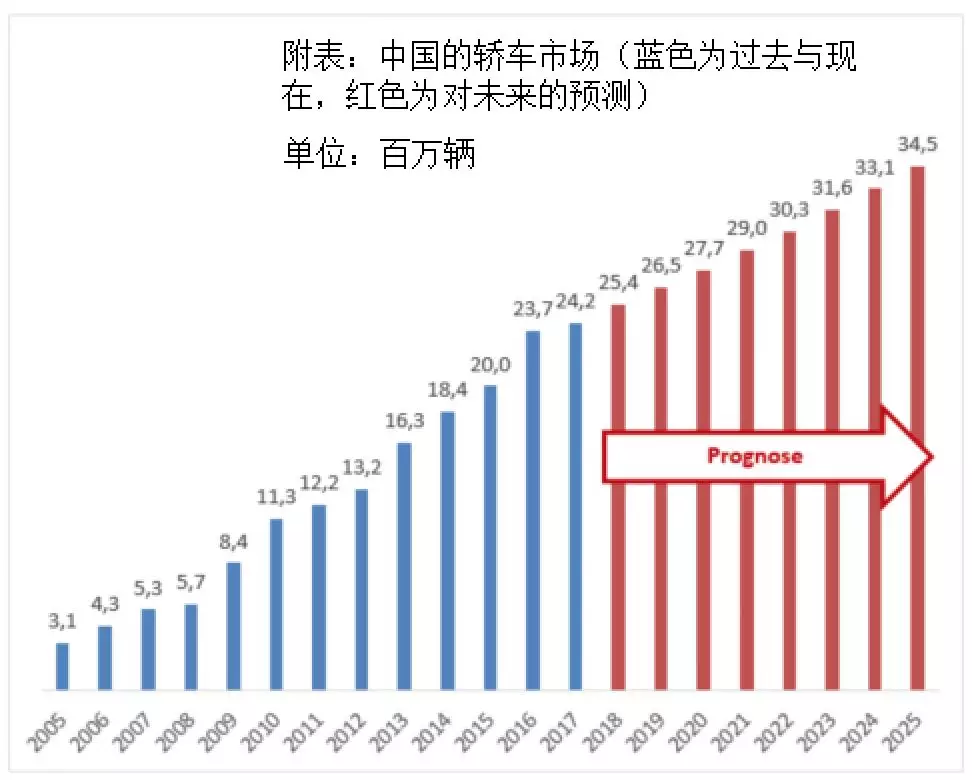 四大判斷！德國汽車教父獨(dú)家解析中國汽車業(yè)前景