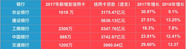銀行搶著發(fā)卡用戶忙著透支：711億信用卡貸款逾期