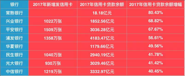 銀行搶著發(fā)卡用戶忙著透支：711億信用卡貸款逾期