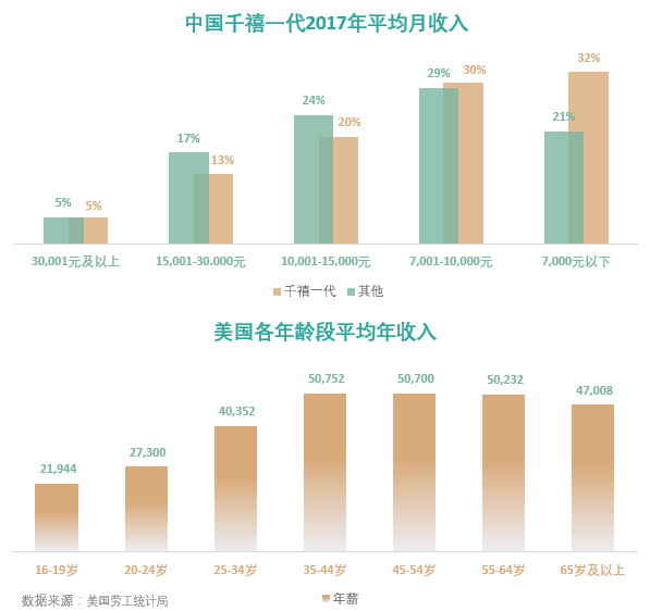 全球奢侈品也瞄準(zhǔn)他們，中國“千禧一代”到底多有錢？