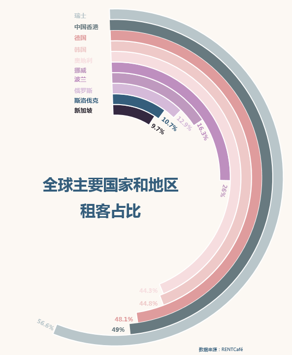把生活重量放到房租里的，還有這些國(guó)家的青年